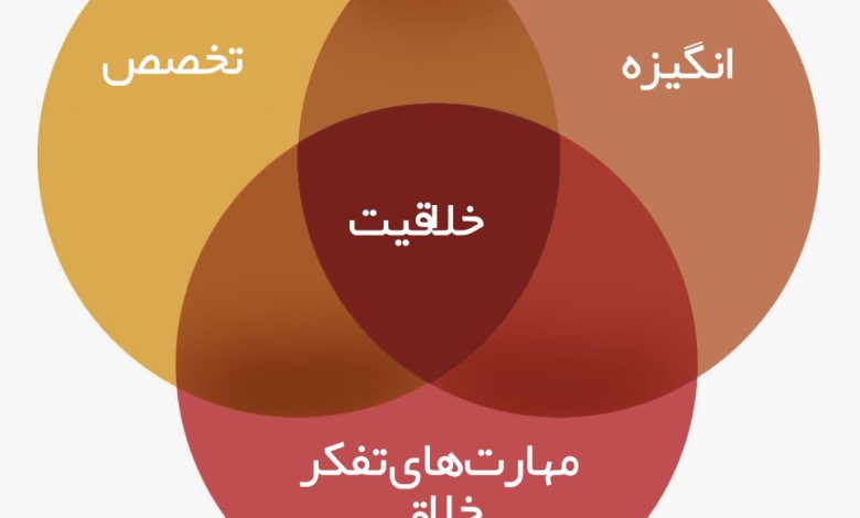 تفکر و خلاقیت