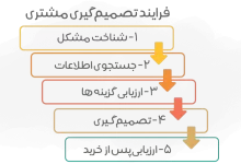  تصمیم‌گیری