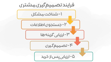  تصمیم‌گیری