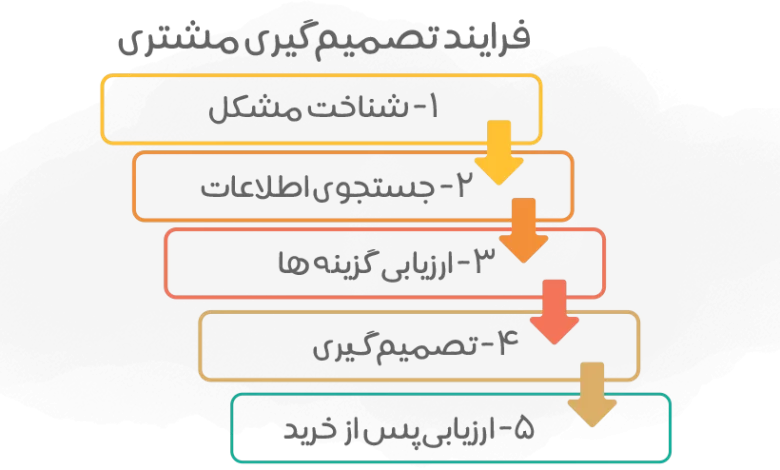  تصمیم‌گیری